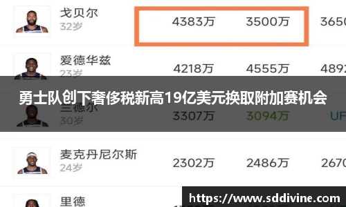 勇士队创下奢侈税新高19亿美元换取附加赛机会