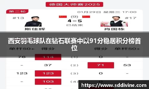 西安羽毛球队在钻石联赛中以91分稳居积分榜首位